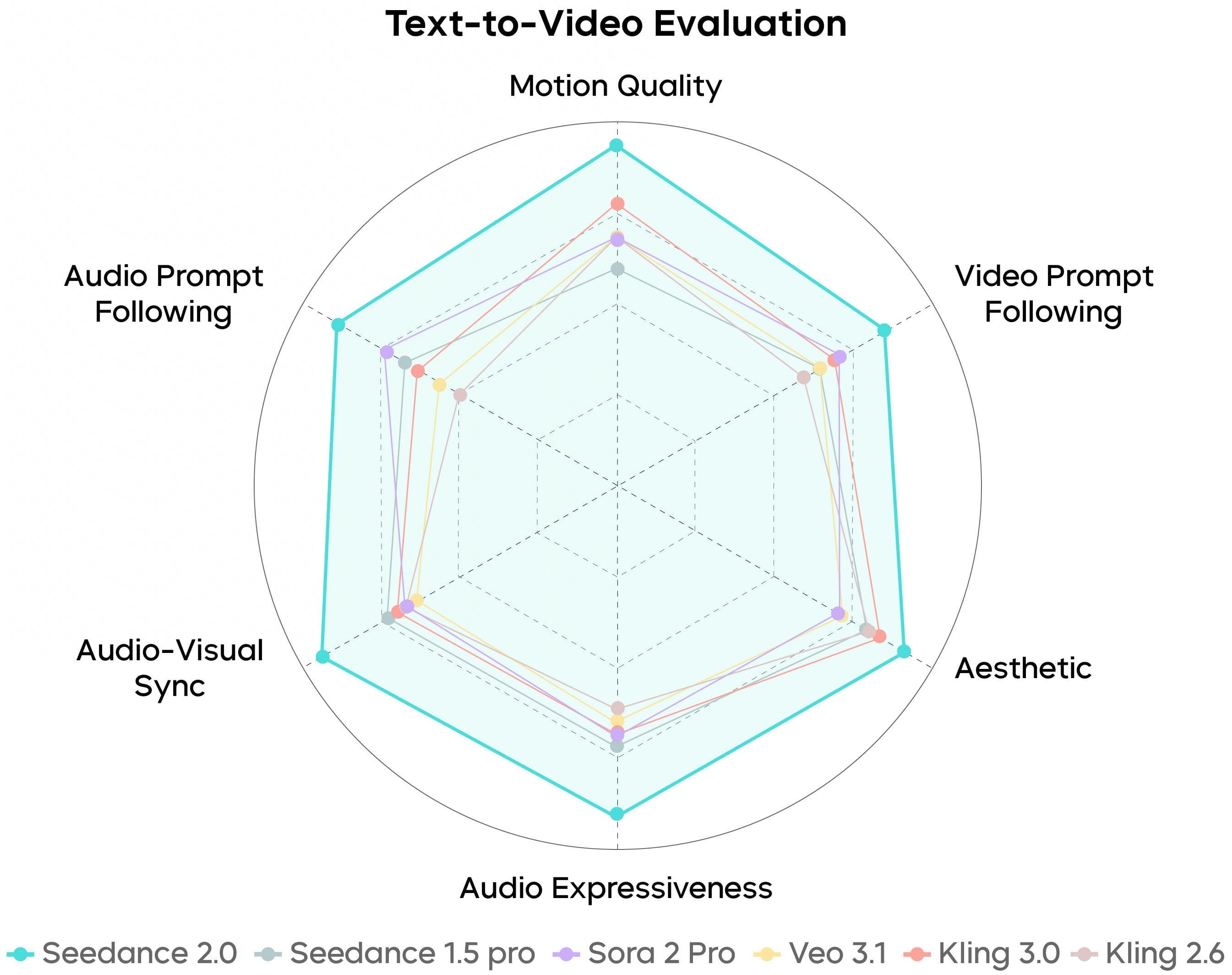 Text-to-Video benchmark radar chart